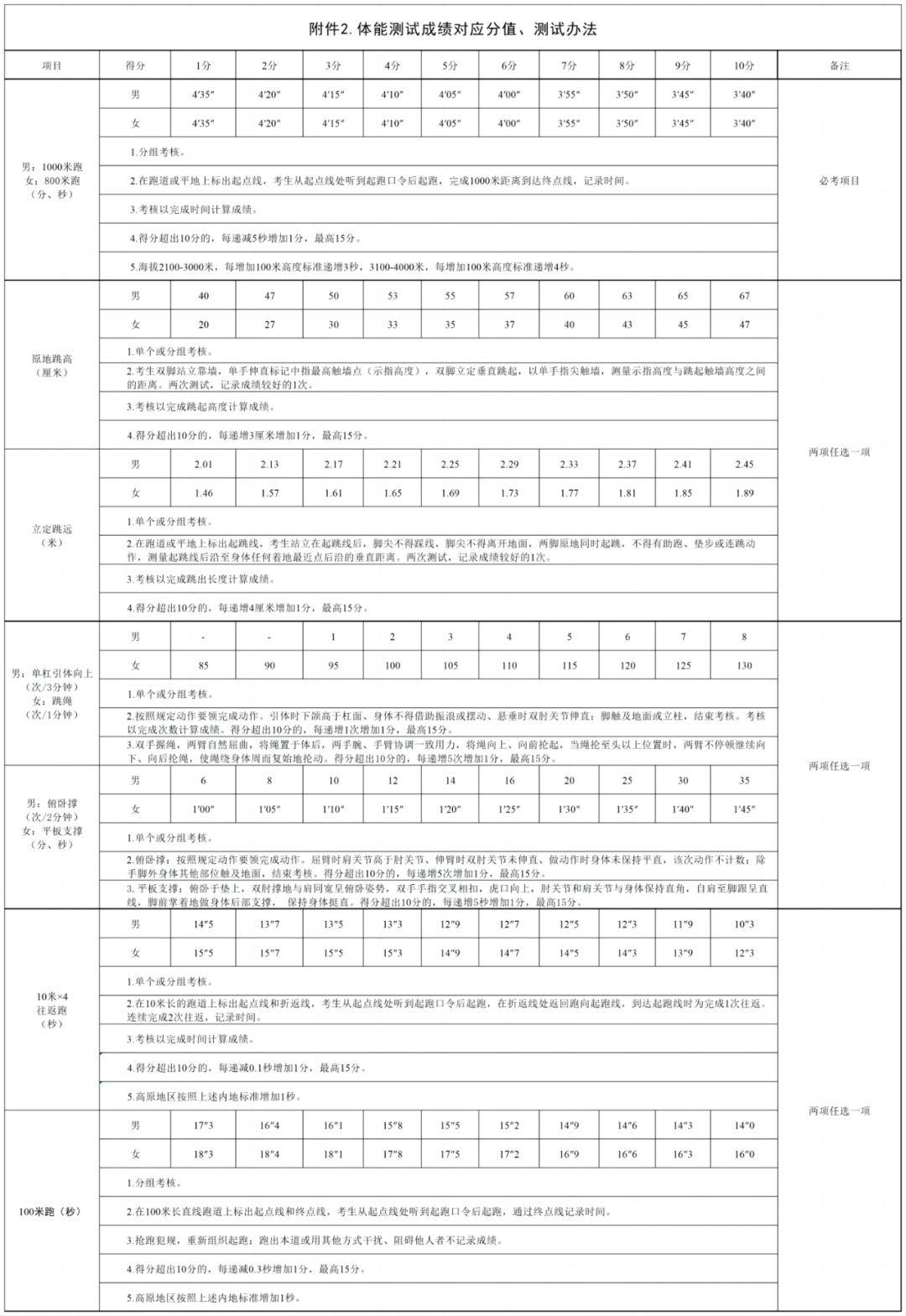 体能测试科学标准，提高球员水平 