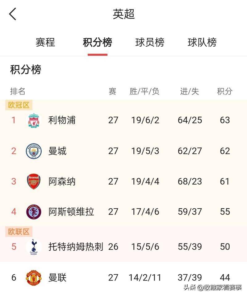 关于热刺主场看捷人和，积分榜位保持不变的信息
