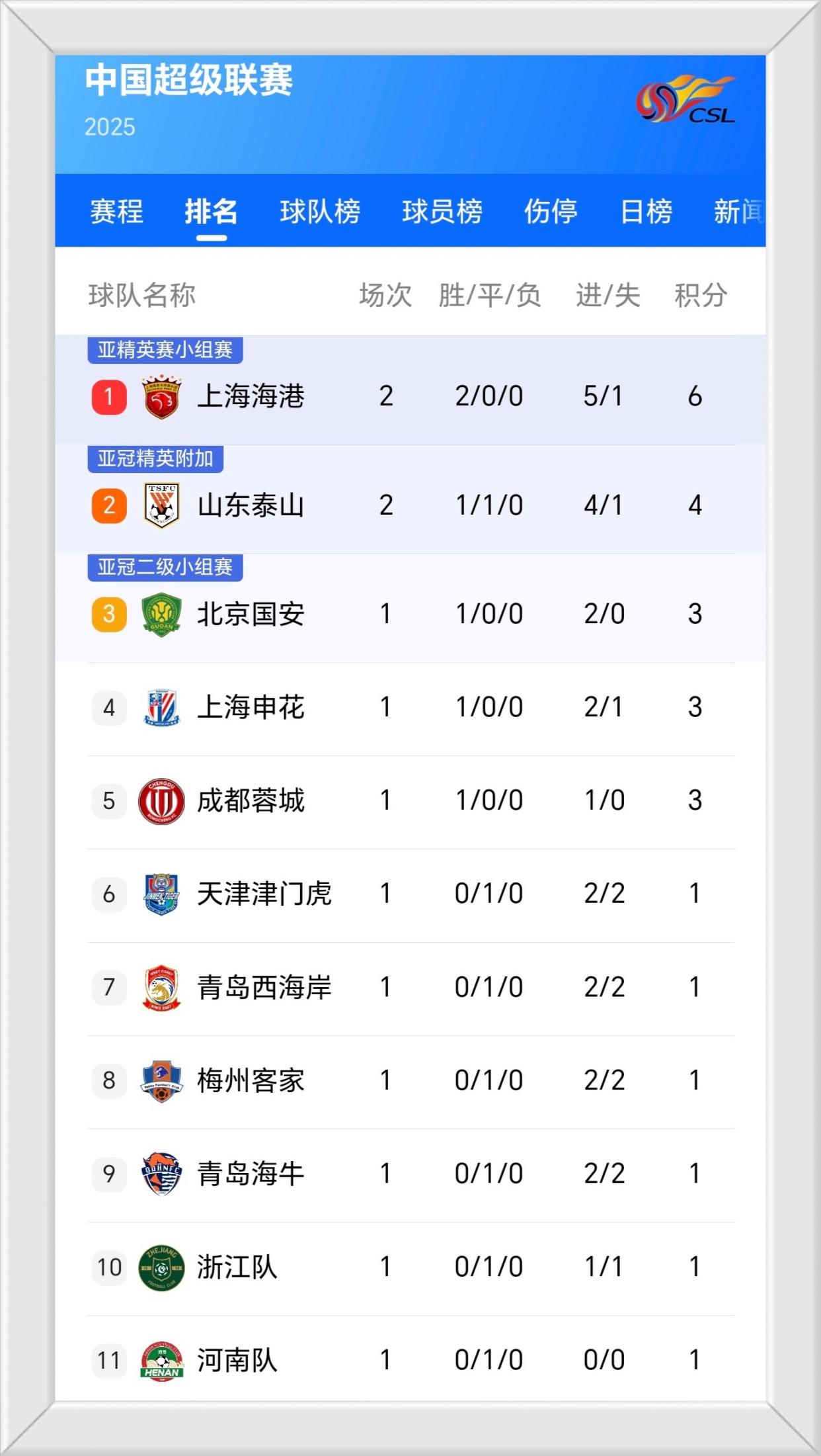关于富力取得两连胜，逼近中超积分榜前八的信息