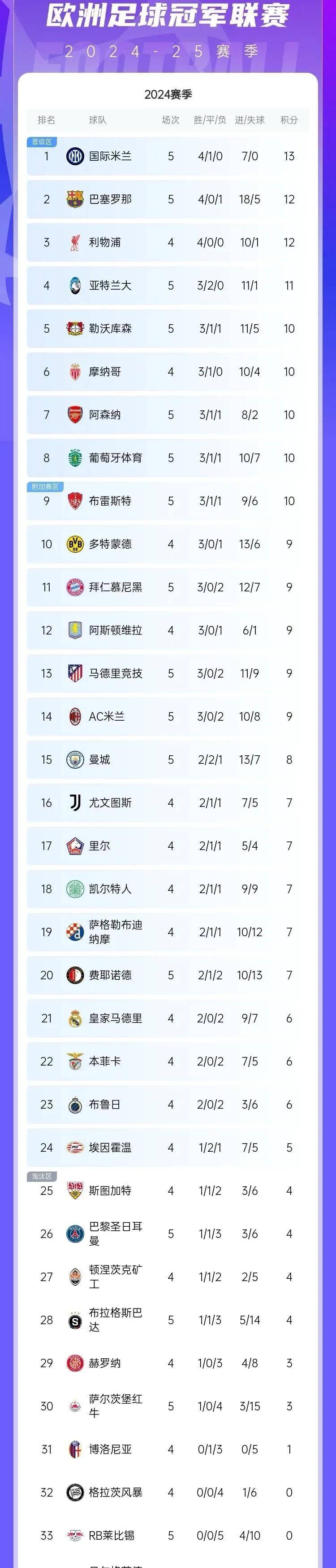 包含国际米兰遭遇连败，积分榜位置下滑至第七的词条