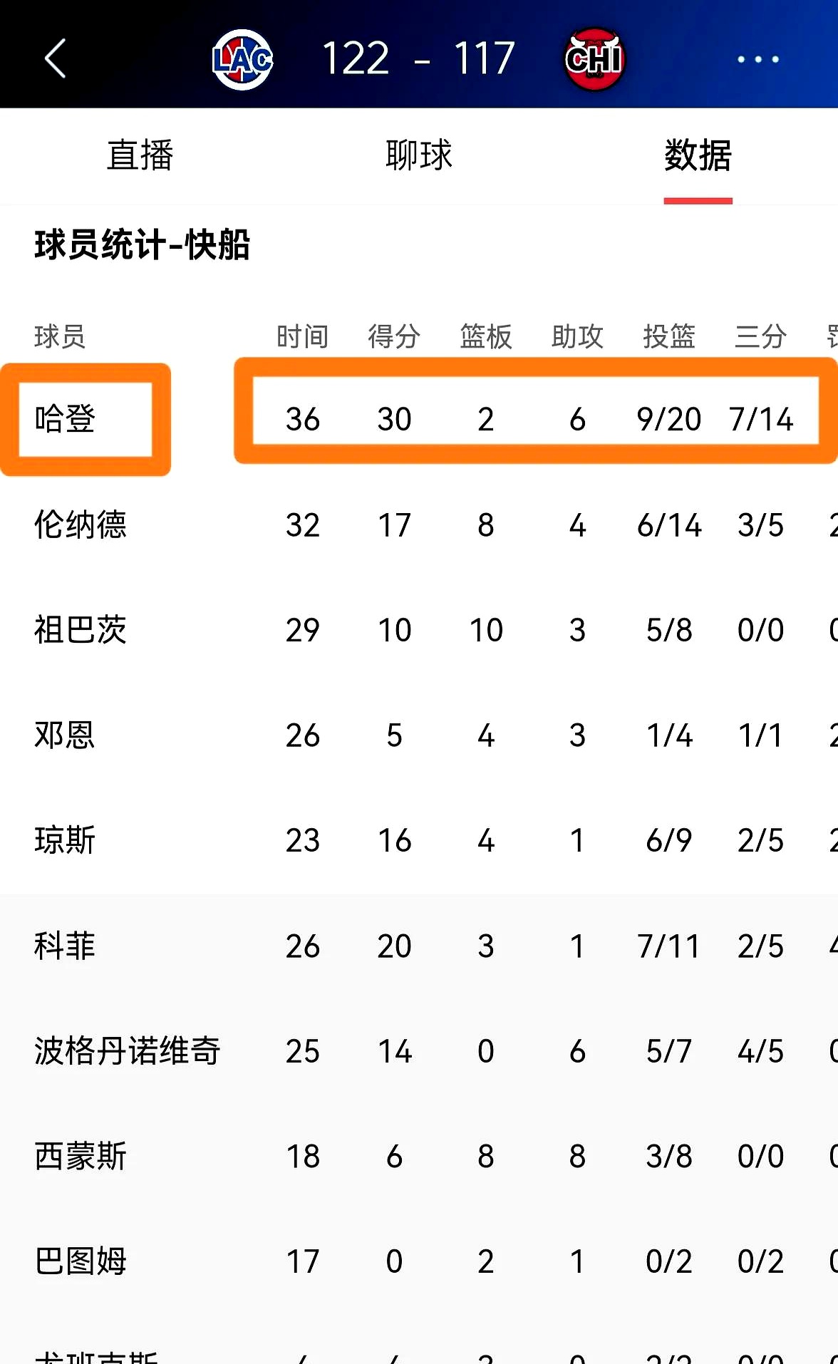 包含快船队突破尴尬纪录取得关键胜利的词条
