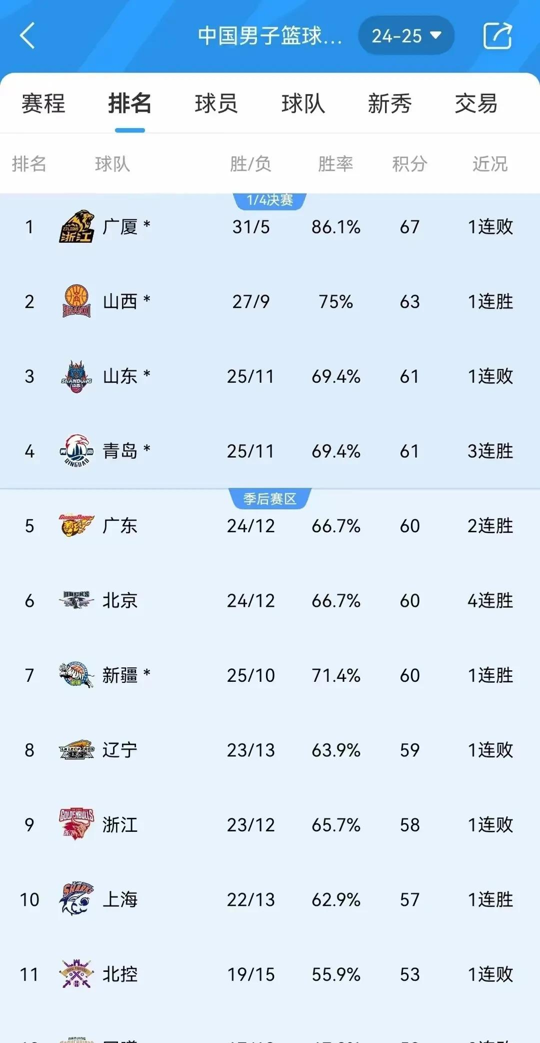 辽宁男篮连胜，威胁排名第二位置的简单介绍